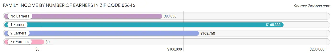 Family Income by Number of Earners in Zip Code 85646