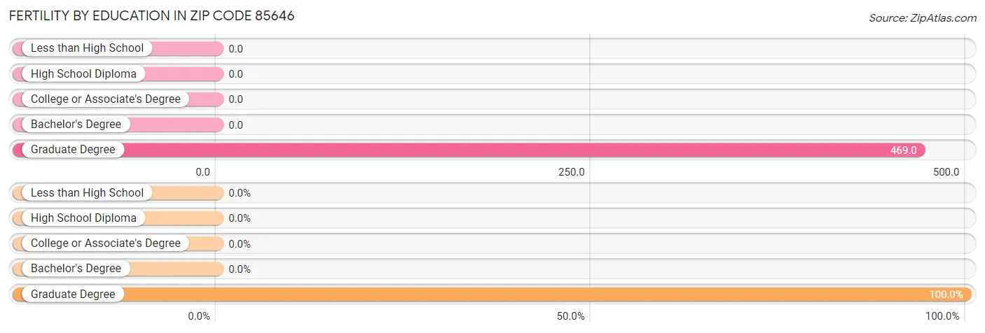 Female Fertility by Education Attainment in Zip Code 85646