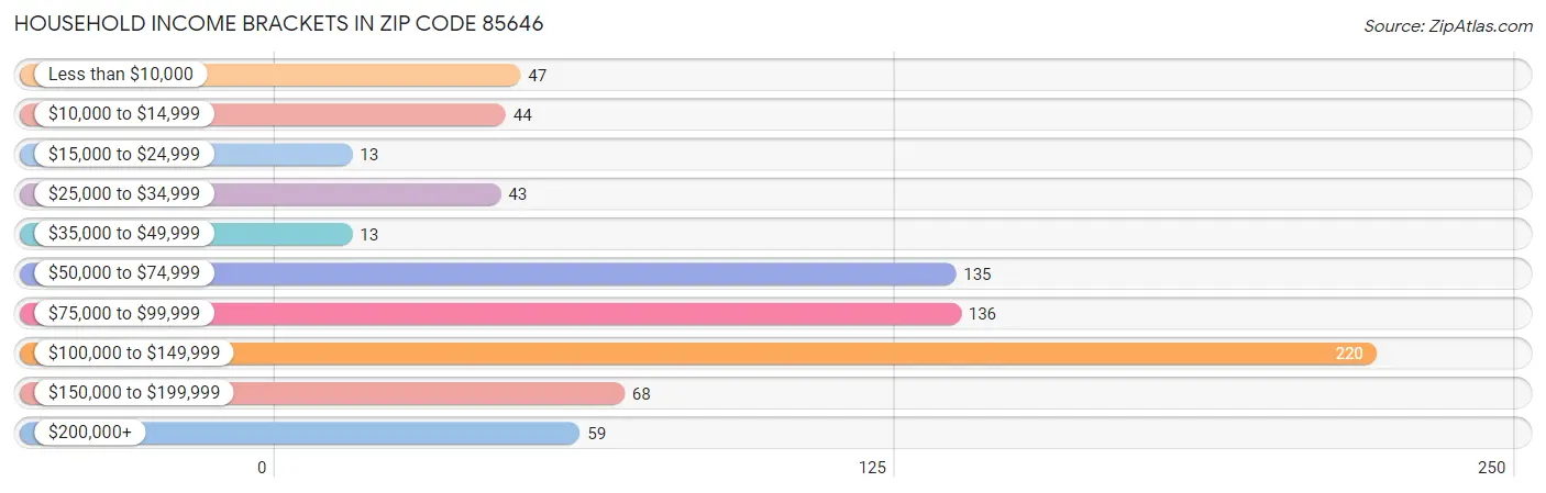 Household Income Brackets in Zip Code 85646