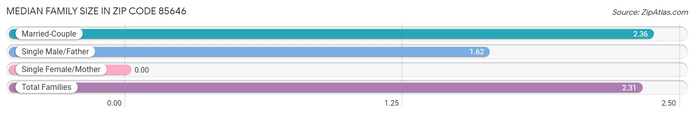 Median Family Size in Zip Code 85646