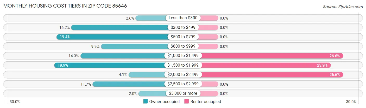 Monthly Housing Cost Tiers in Zip Code 85646