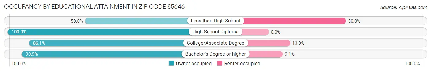 Occupancy by Educational Attainment in Zip Code 85646