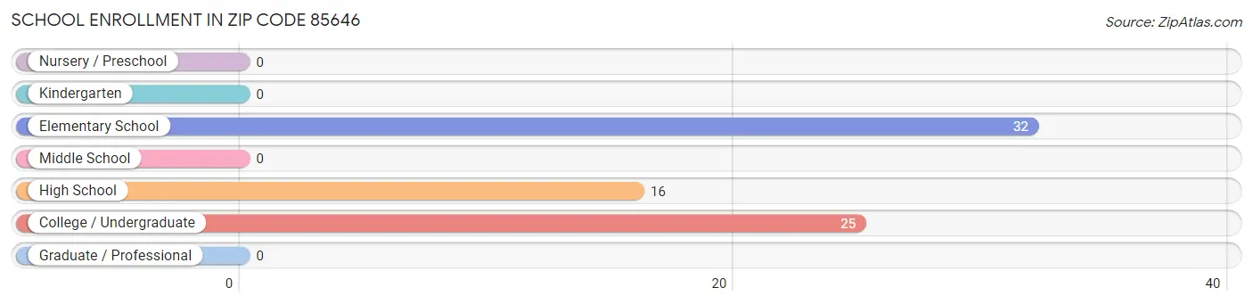 School Enrollment in Zip Code 85646