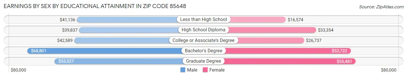 Earnings by Sex by Educational Attainment in Zip Code 85648