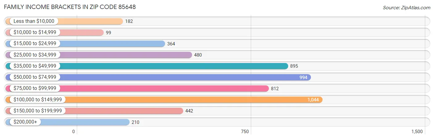 Family Income Brackets in Zip Code 85648