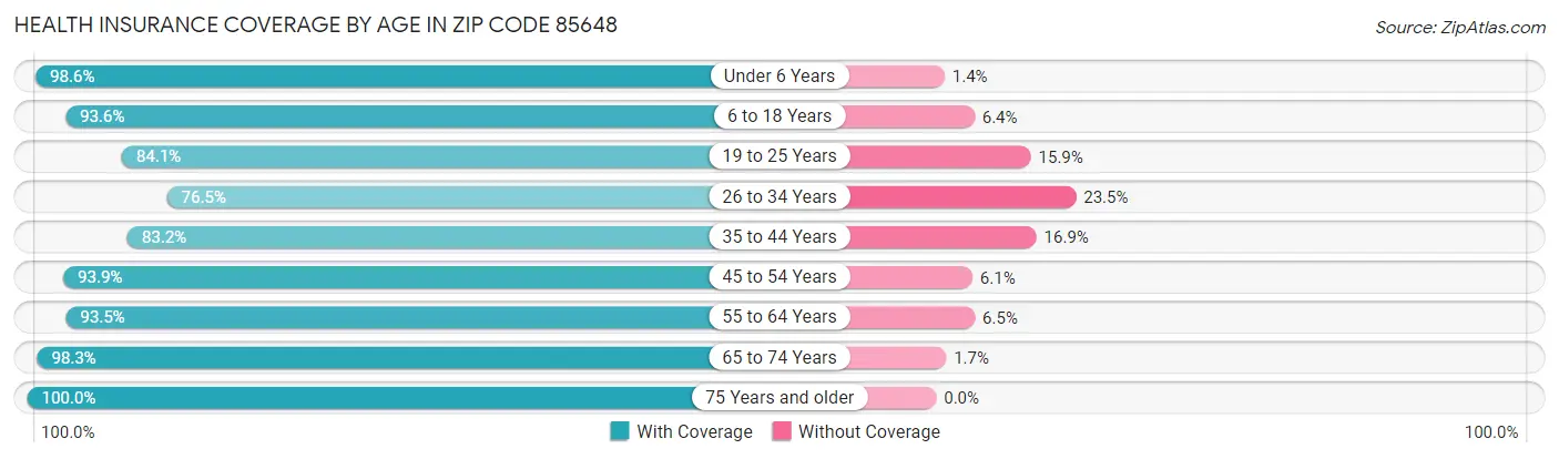 Health Insurance Coverage by Age in Zip Code 85648