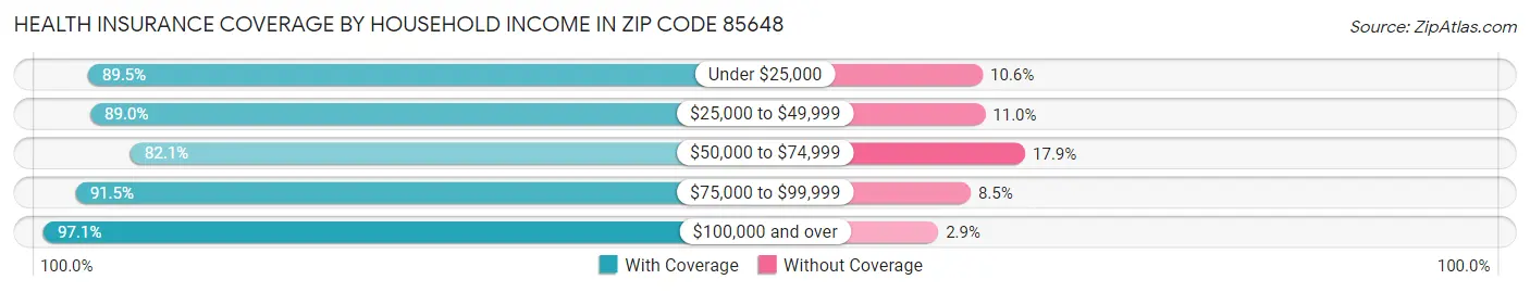 Health Insurance Coverage by Household Income in Zip Code 85648