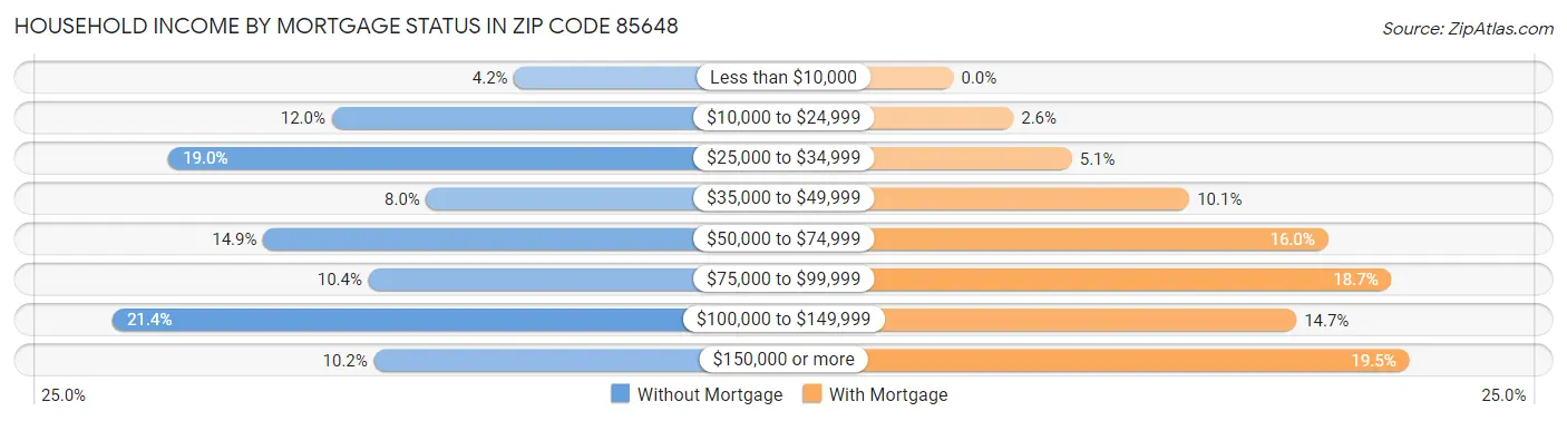 Household Income by Mortgage Status in Zip Code 85648