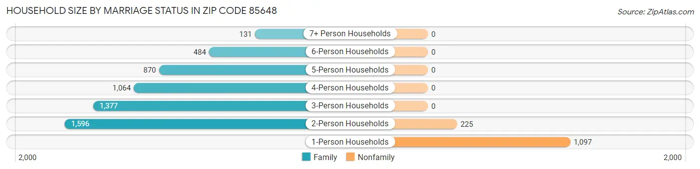 Household Size by Marriage Status in Zip Code 85648