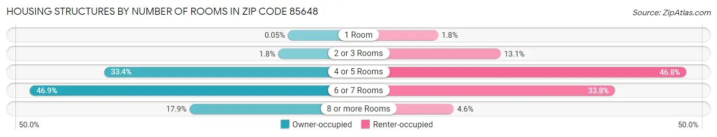 Housing Structures by Number of Rooms in Zip Code 85648
