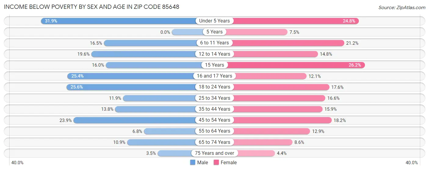 Income Below Poverty by Sex and Age in Zip Code 85648