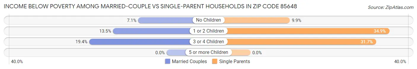 Income Below Poverty Among Married-Couple vs Single-Parent Households in Zip Code 85648