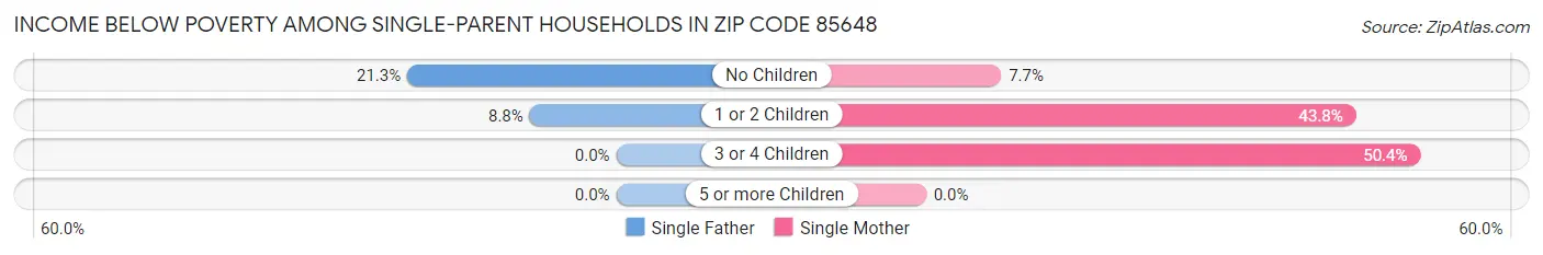 Income Below Poverty Among Single-Parent Households in Zip Code 85648