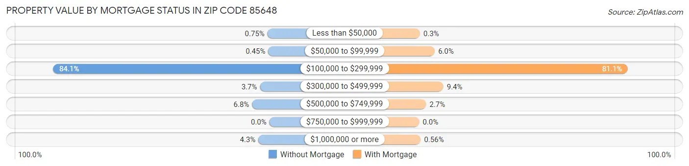 Property Value by Mortgage Status in Zip Code 85648