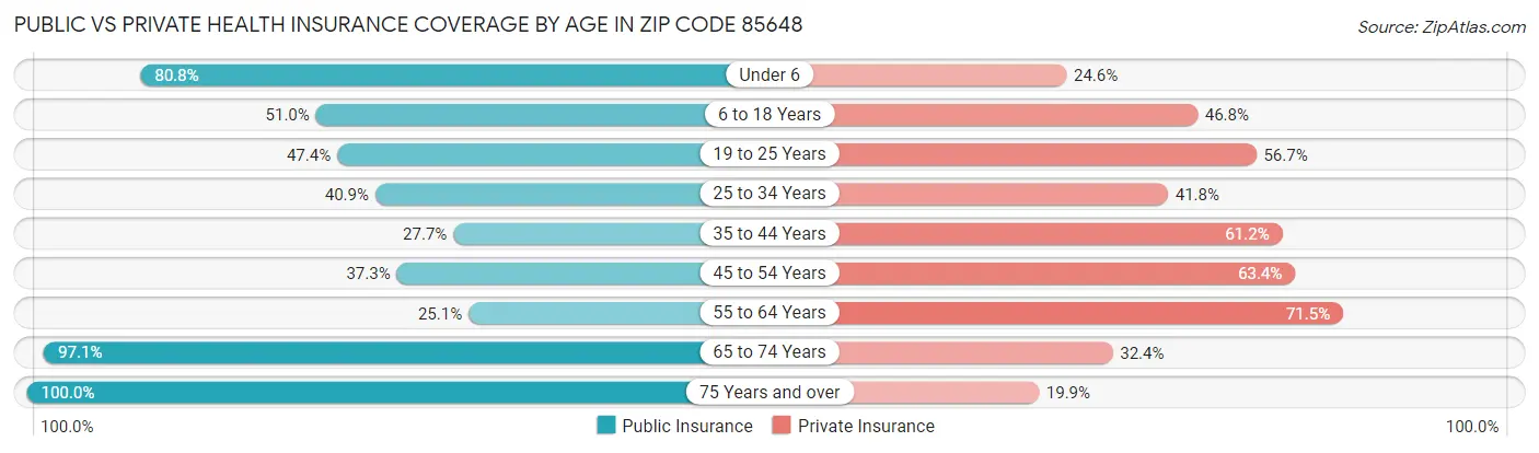 Public vs Private Health Insurance Coverage by Age in Zip Code 85648