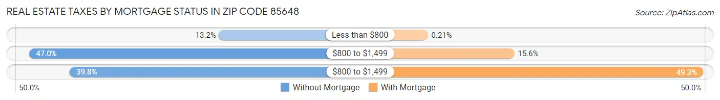 Real Estate Taxes by Mortgage Status in Zip Code 85648