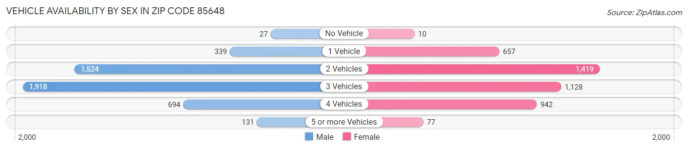 Vehicle Availability by Sex in Zip Code 85648