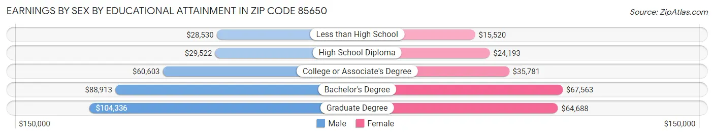 Earnings by Sex by Educational Attainment in Zip Code 85650