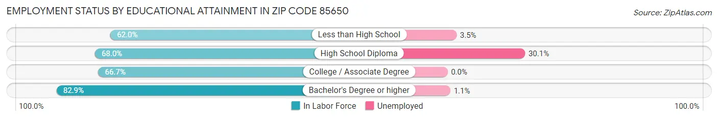 Employment Status by Educational Attainment in Zip Code 85650