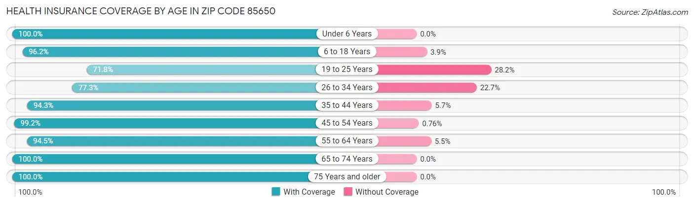 Health Insurance Coverage by Age in Zip Code 85650