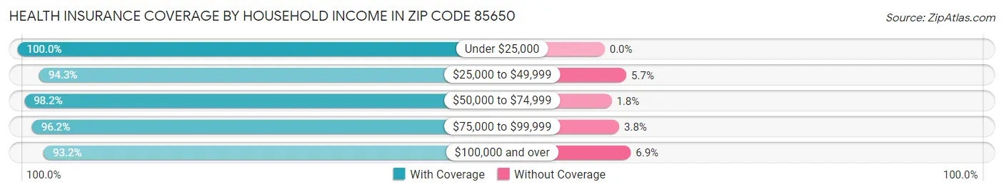 Health Insurance Coverage by Household Income in Zip Code 85650