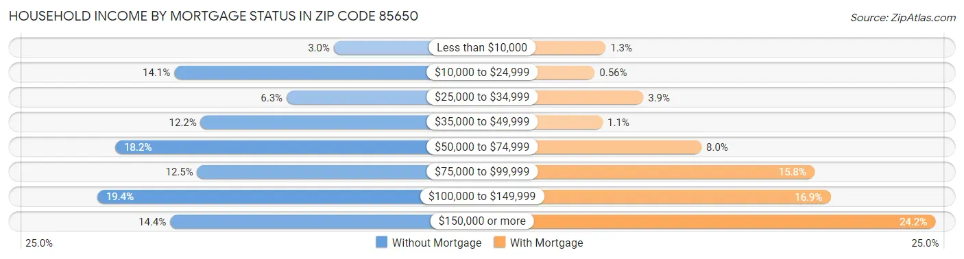 Household Income by Mortgage Status in Zip Code 85650