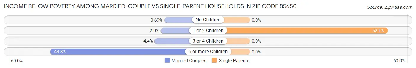 Income Below Poverty Among Married-Couple vs Single-Parent Households in Zip Code 85650
