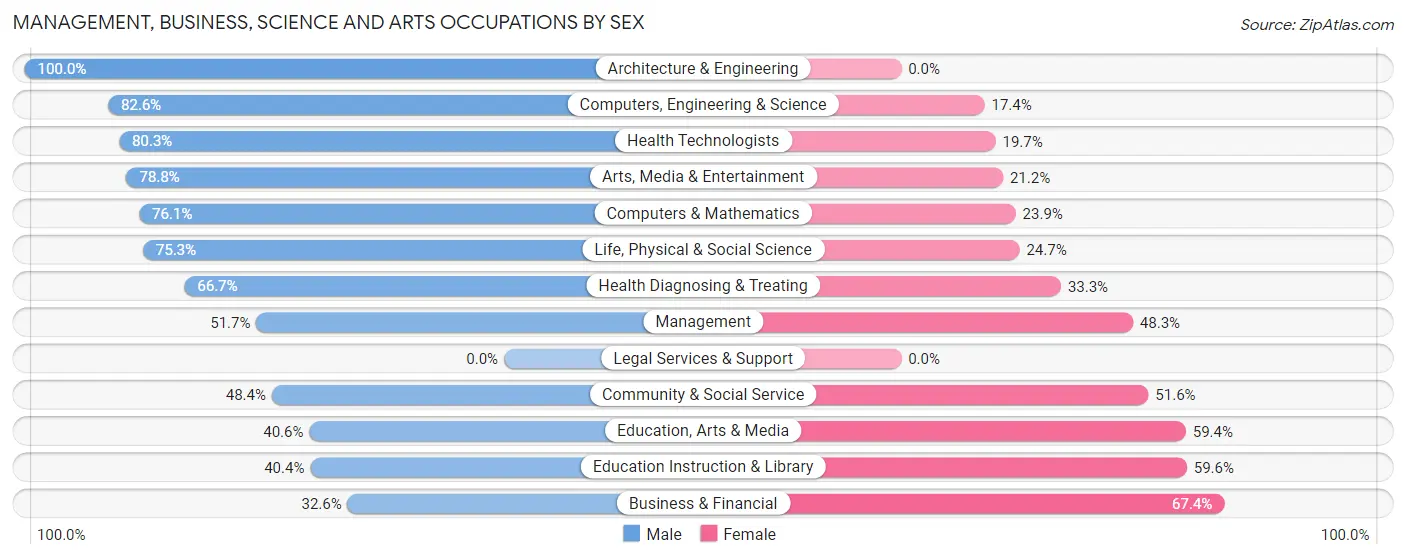 Management, Business, Science and Arts Occupations by Sex in Zip Code 85650
