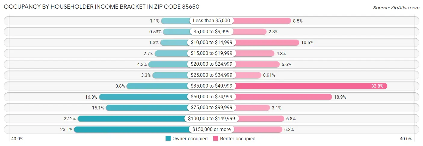 Occupancy by Householder Income Bracket in Zip Code 85650