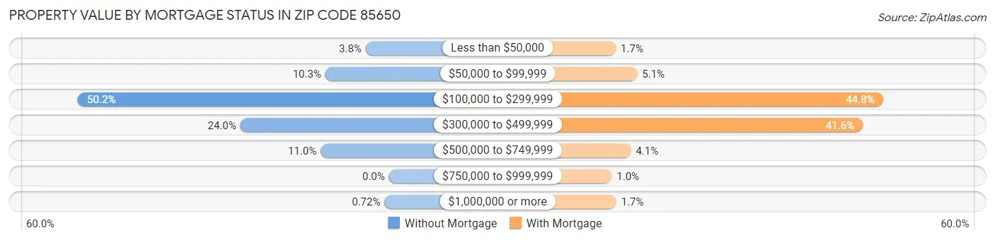 Property Value by Mortgage Status in Zip Code 85650
