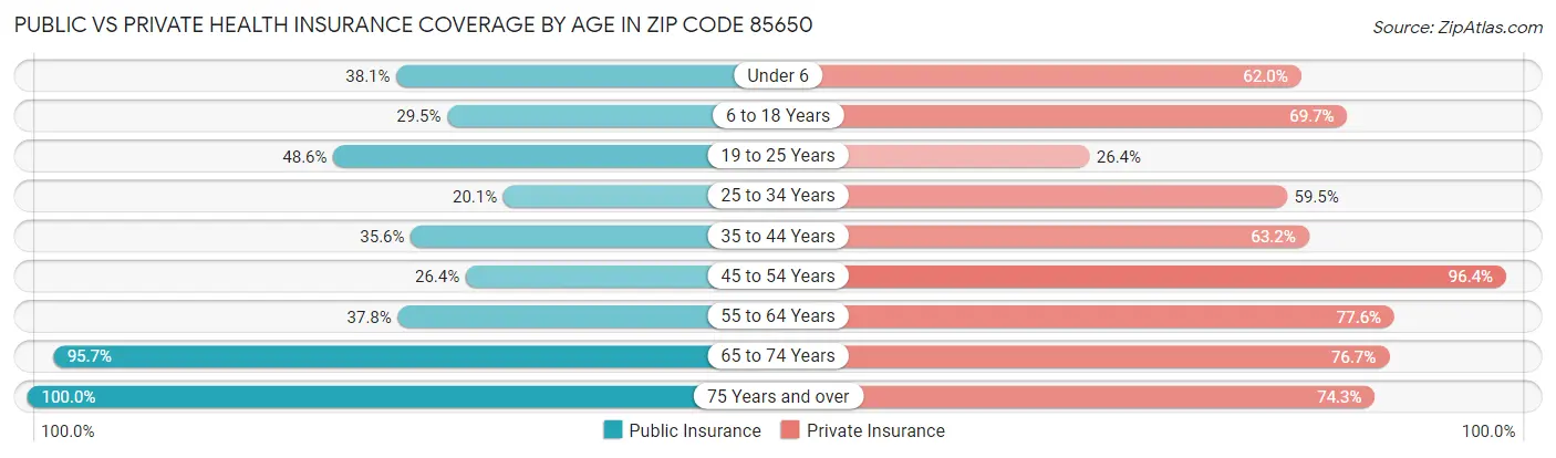 Public vs Private Health Insurance Coverage by Age in Zip Code 85650