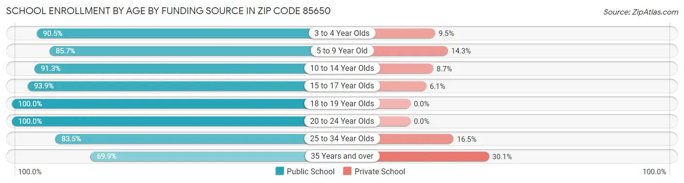 School Enrollment by Age by Funding Source in Zip Code 85650