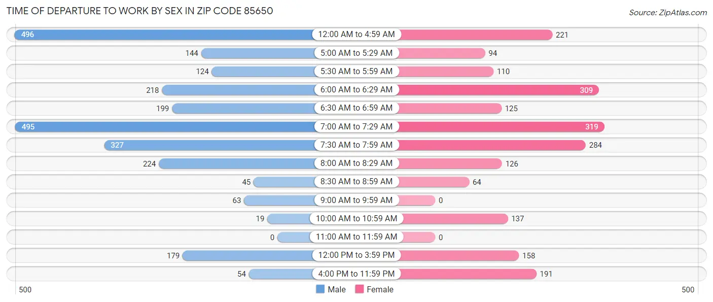 Time of Departure to Work by Sex in Zip Code 85650