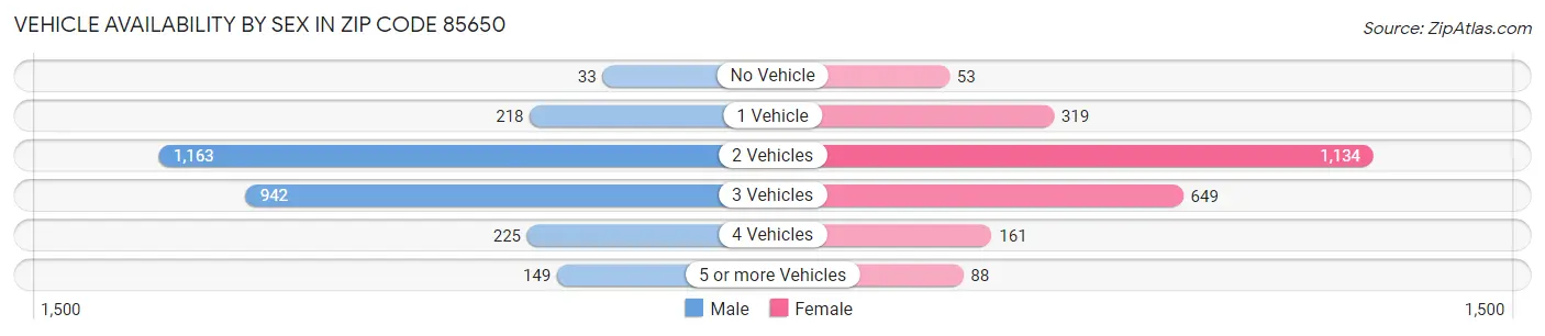 Vehicle Availability by Sex in Zip Code 85650