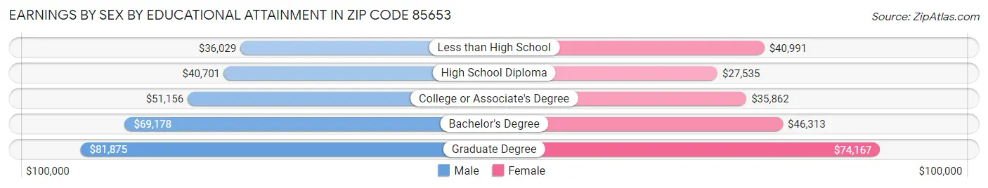 Earnings by Sex by Educational Attainment in Zip Code 85653