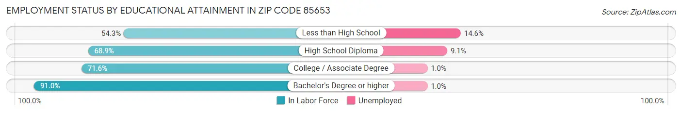 Employment Status by Educational Attainment in Zip Code 85653