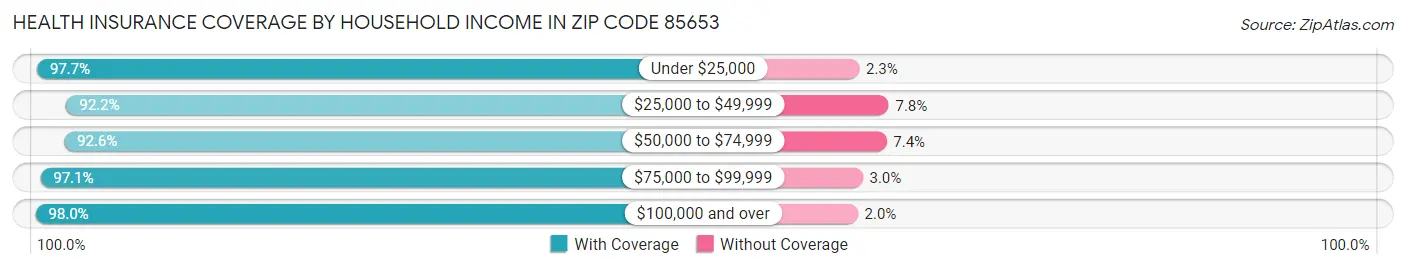 Health Insurance Coverage by Household Income in Zip Code 85653