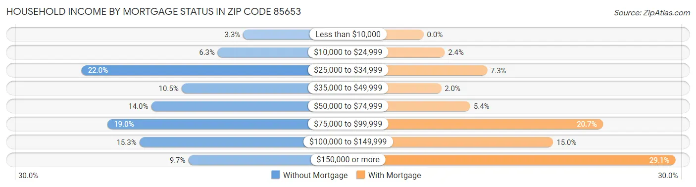 Household Income by Mortgage Status in Zip Code 85653
