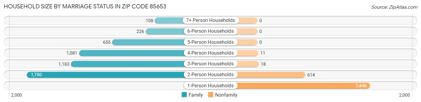 Household Size by Marriage Status in Zip Code 85653