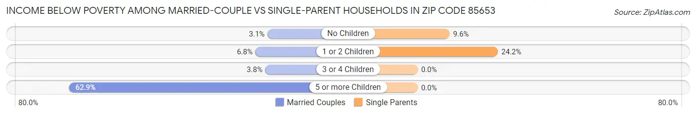 Income Below Poverty Among Married-Couple vs Single-Parent Households in Zip Code 85653