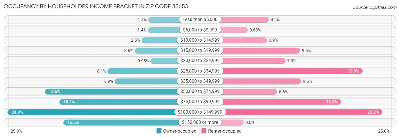 Occupancy by Householder Income Bracket in Zip Code 85653