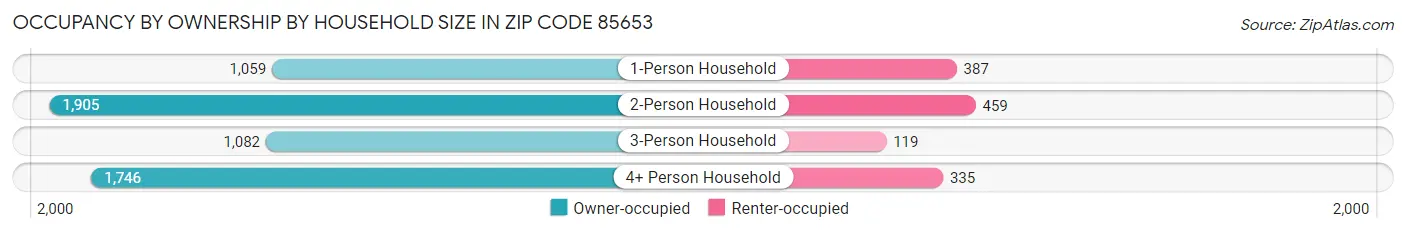 Occupancy by Ownership by Household Size in Zip Code 85653