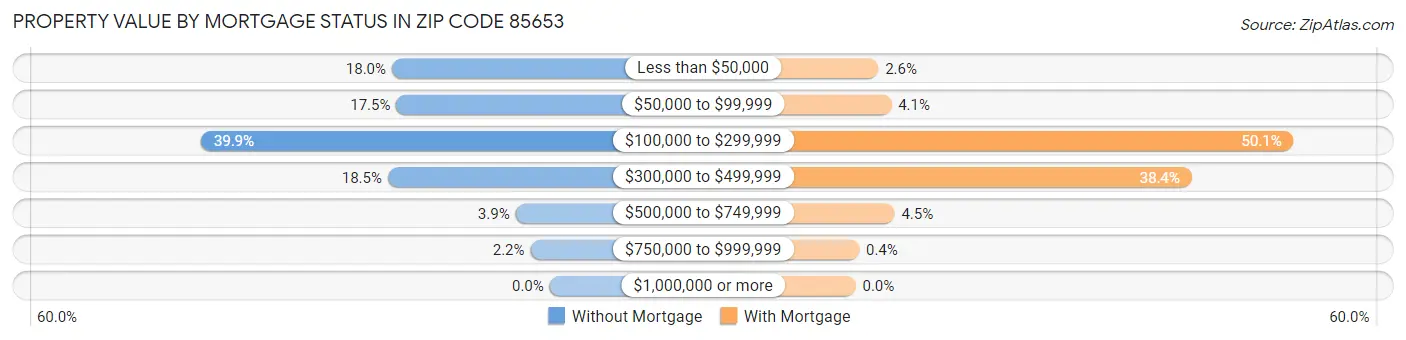 Property Value by Mortgage Status in Zip Code 85653
