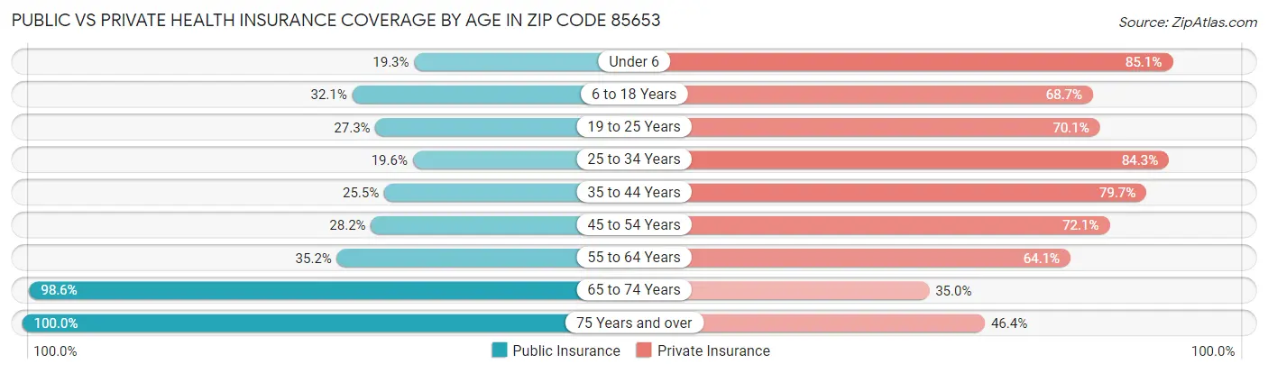 Public vs Private Health Insurance Coverage by Age in Zip Code 85653