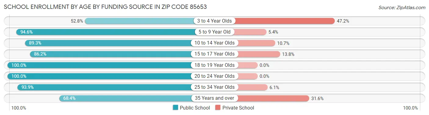 School Enrollment by Age by Funding Source in Zip Code 85653
