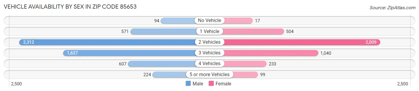 Vehicle Availability by Sex in Zip Code 85653
