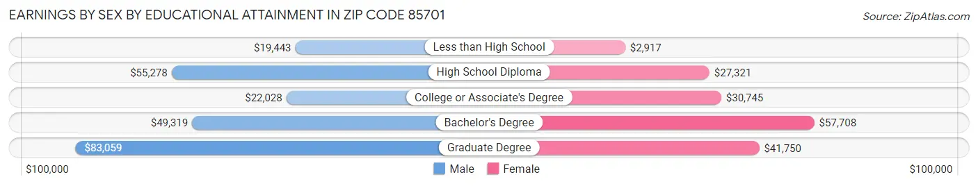 Earnings by Sex by Educational Attainment in Zip Code 85701