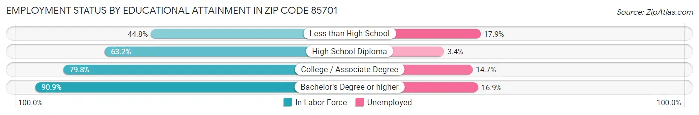 Employment Status by Educational Attainment in Zip Code 85701