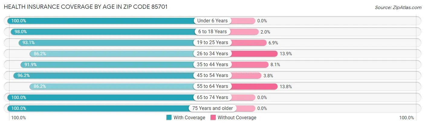 Health Insurance Coverage by Age in Zip Code 85701