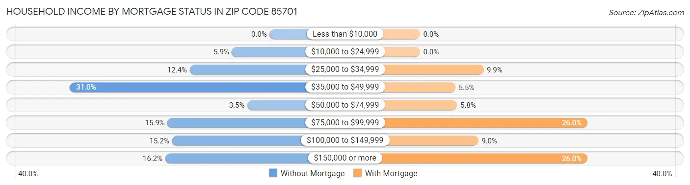 Household Income by Mortgage Status in Zip Code 85701